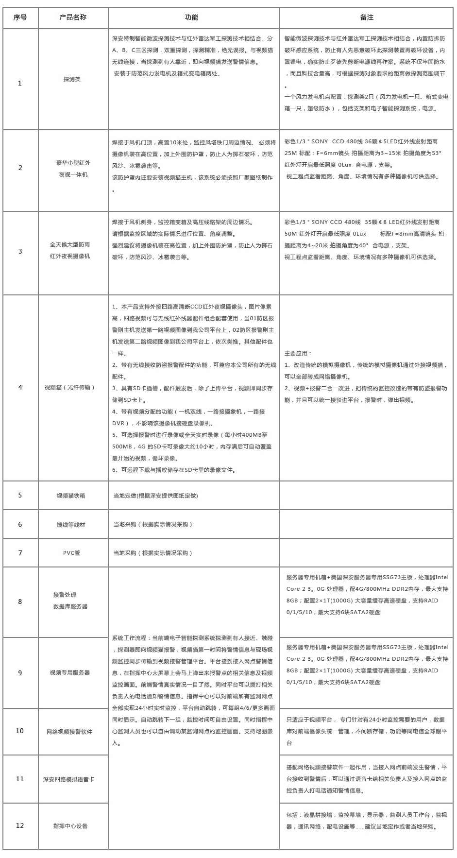 �L(f��ng)���l(f��)늙C(j��)��ȫ����ϵ�y(t��ng)��Q�����a(ch��n)Ʒ